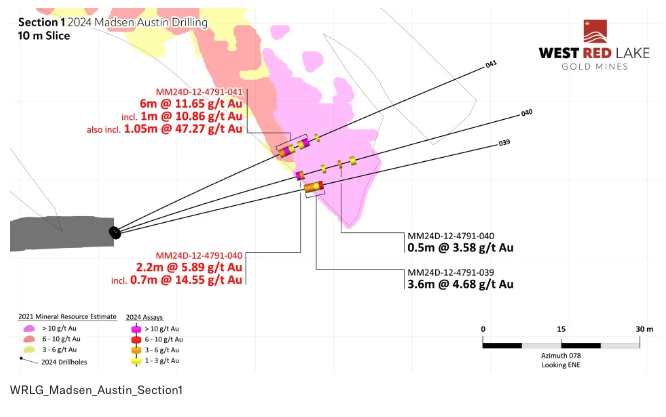 Screenshot 2024 09 10 at 9.23.26 AM West Red Lake Gold Intersects 54.19 g/t Au over 4m and 23.73 g/t Au over 3.53m at Austin – Madsen Mine